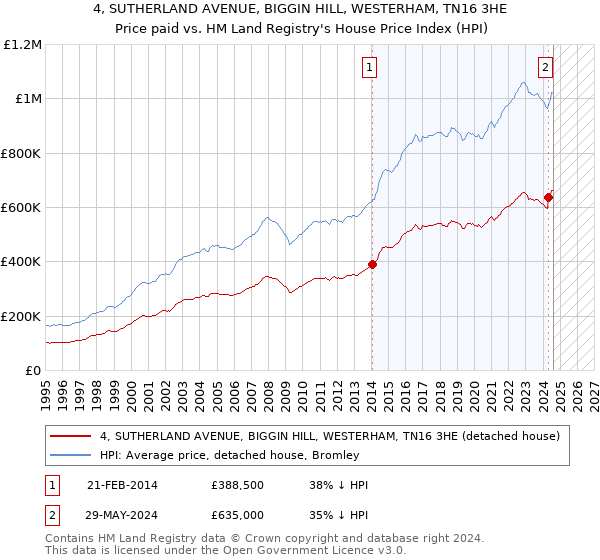 4, SUTHERLAND AVENUE, BIGGIN HILL, WESTERHAM, TN16 3HE: Price paid vs HM Land Registry's House Price Index