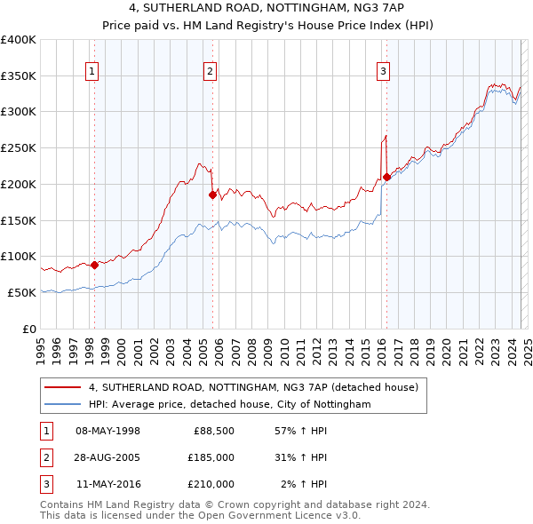 4, SUTHERLAND ROAD, NOTTINGHAM, NG3 7AP: Price paid vs HM Land Registry's House Price Index