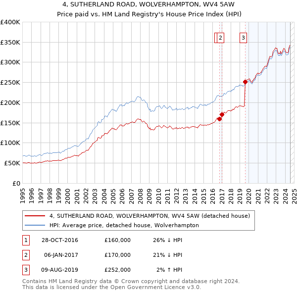 4, SUTHERLAND ROAD, WOLVERHAMPTON, WV4 5AW: Price paid vs HM Land Registry's House Price Index