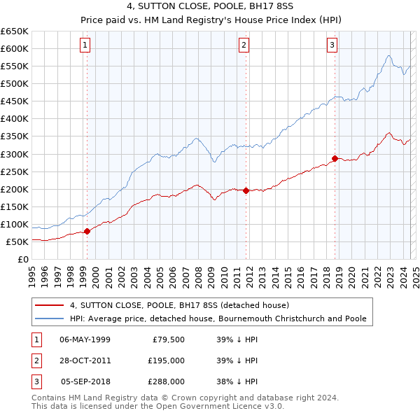 4, SUTTON CLOSE, POOLE, BH17 8SS: Price paid vs HM Land Registry's House Price Index