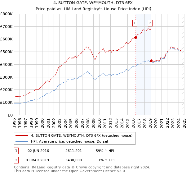 4, SUTTON GATE, WEYMOUTH, DT3 6FX: Price paid vs HM Land Registry's House Price Index