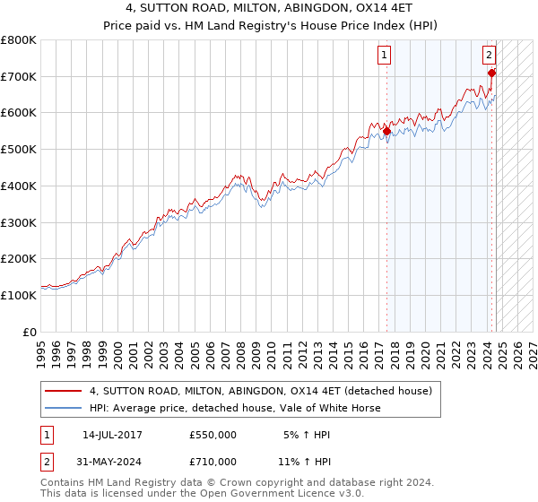 4, SUTTON ROAD, MILTON, ABINGDON, OX14 4ET: Price paid vs HM Land Registry's House Price Index