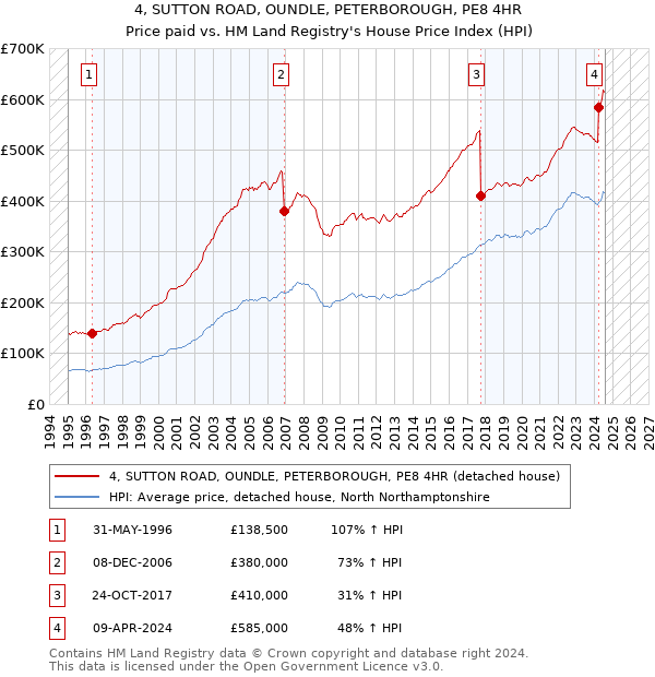 4, SUTTON ROAD, OUNDLE, PETERBOROUGH, PE8 4HR: Price paid vs HM Land Registry's House Price Index