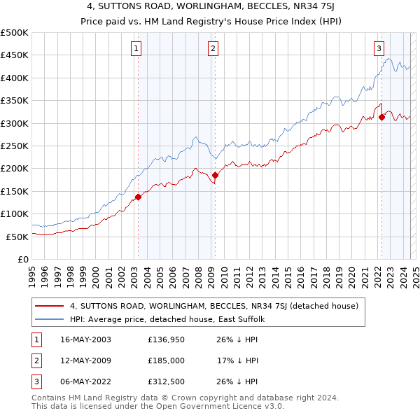 4, SUTTONS ROAD, WORLINGHAM, BECCLES, NR34 7SJ: Price paid vs HM Land Registry's House Price Index