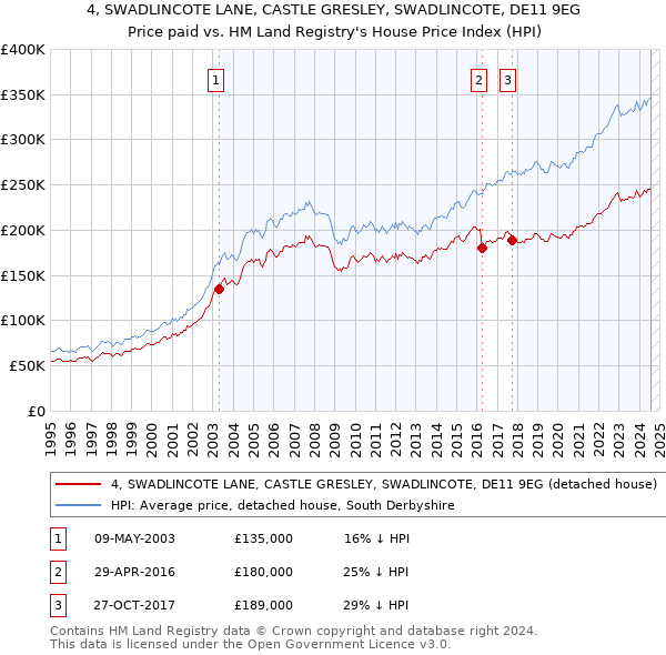 4, SWADLINCOTE LANE, CASTLE GRESLEY, SWADLINCOTE, DE11 9EG: Price paid vs HM Land Registry's House Price Index