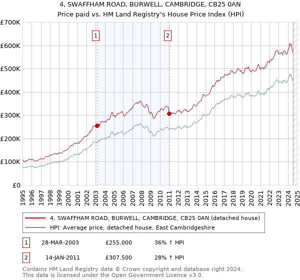 4, SWAFFHAM ROAD, BURWELL, CAMBRIDGE, CB25 0AN: Price paid vs HM Land Registry's House Price Index