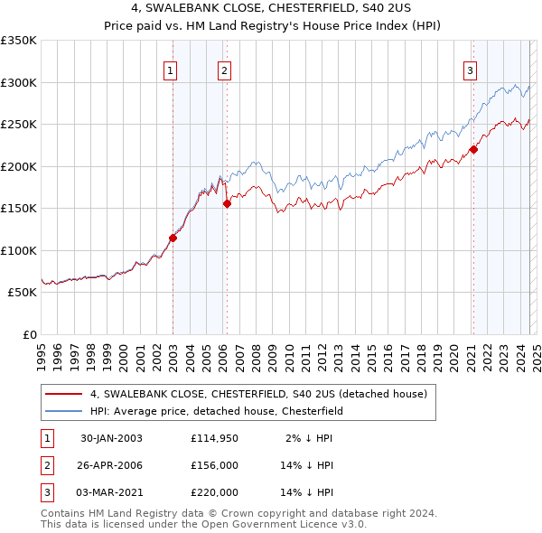 4, SWALEBANK CLOSE, CHESTERFIELD, S40 2US: Price paid vs HM Land Registry's House Price Index