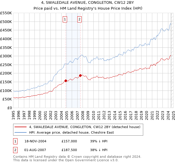 4, SWALEDALE AVENUE, CONGLETON, CW12 2BY: Price paid vs HM Land Registry's House Price Index