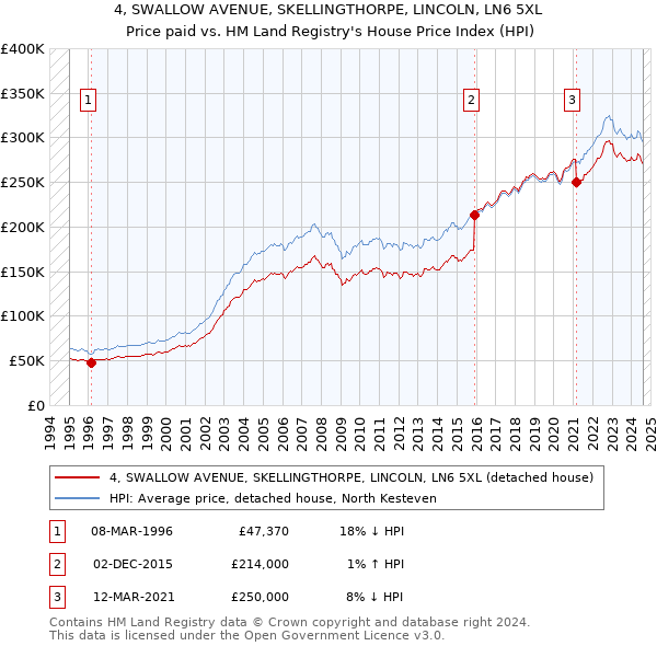 4, SWALLOW AVENUE, SKELLINGTHORPE, LINCOLN, LN6 5XL: Price paid vs HM Land Registry's House Price Index