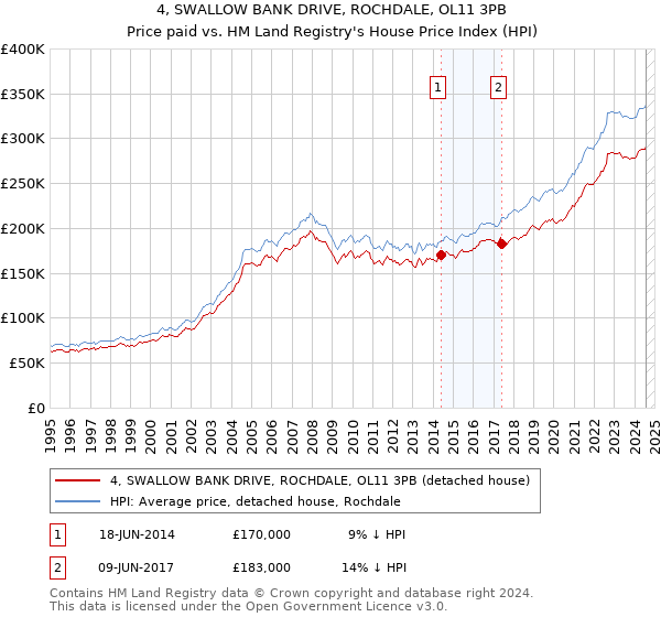 4, SWALLOW BANK DRIVE, ROCHDALE, OL11 3PB: Price paid vs HM Land Registry's House Price Index