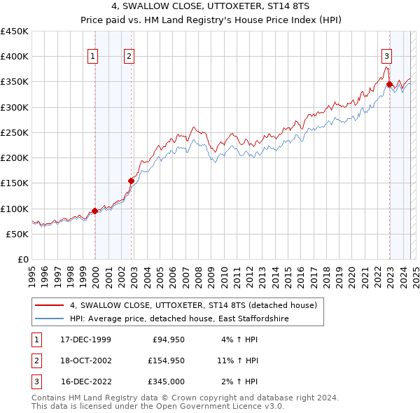 4, SWALLOW CLOSE, UTTOXETER, ST14 8TS: Price paid vs HM Land Registry's House Price Index