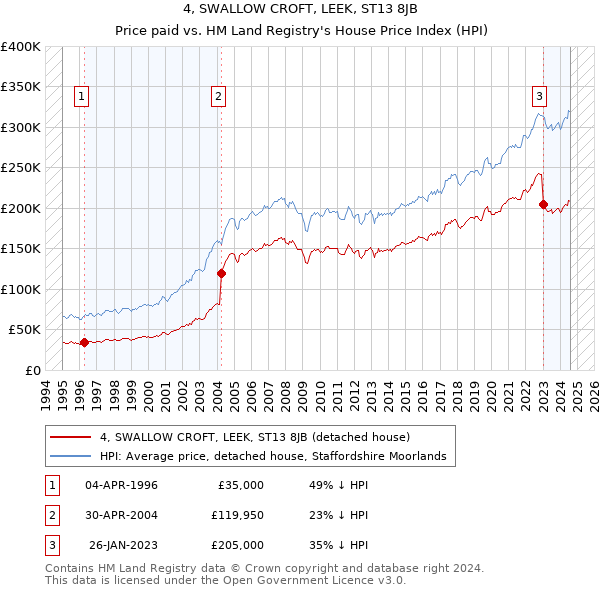 4, SWALLOW CROFT, LEEK, ST13 8JB: Price paid vs HM Land Registry's House Price Index