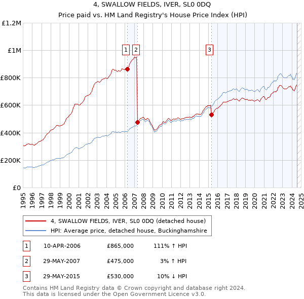 4, SWALLOW FIELDS, IVER, SL0 0DQ: Price paid vs HM Land Registry's House Price Index