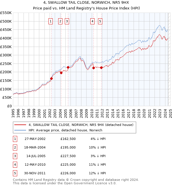 4, SWALLOW TAIL CLOSE, NORWICH, NR5 9HX: Price paid vs HM Land Registry's House Price Index