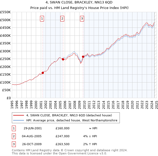 4, SWAN CLOSE, BRACKLEY, NN13 6QD: Price paid vs HM Land Registry's House Price Index