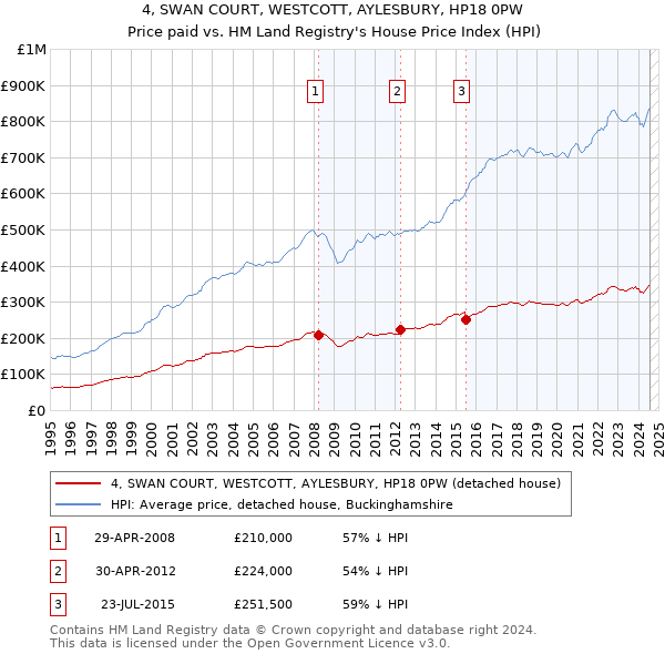 4, SWAN COURT, WESTCOTT, AYLESBURY, HP18 0PW: Price paid vs HM Land Registry's House Price Index