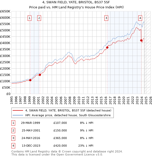 4, SWAN FIELD, YATE, BRISTOL, BS37 5SF: Price paid vs HM Land Registry's House Price Index