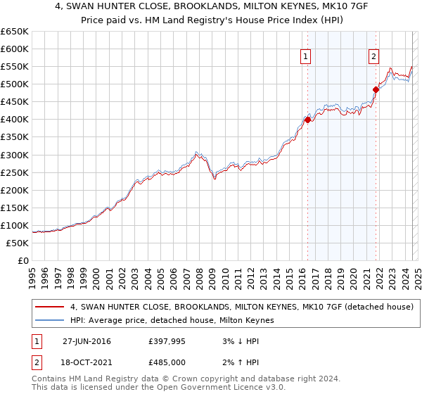 4, SWAN HUNTER CLOSE, BROOKLANDS, MILTON KEYNES, MK10 7GF: Price paid vs HM Land Registry's House Price Index