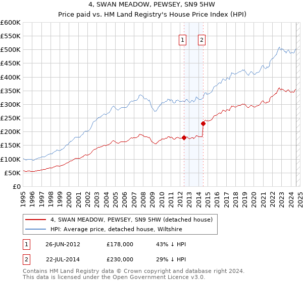 4, SWAN MEADOW, PEWSEY, SN9 5HW: Price paid vs HM Land Registry's House Price Index