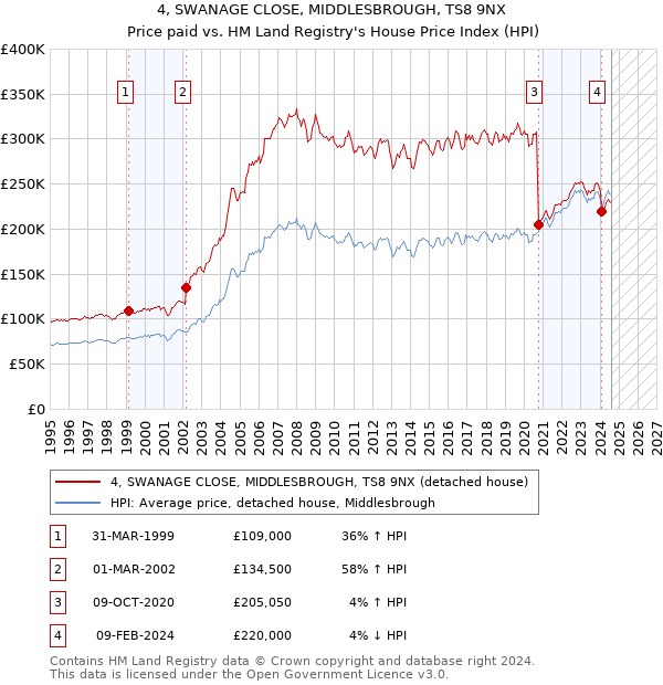 4, SWANAGE CLOSE, MIDDLESBROUGH, TS8 9NX: Price paid vs HM Land Registry's House Price Index