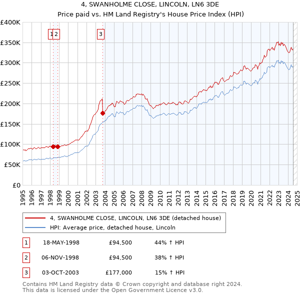 4, SWANHOLME CLOSE, LINCOLN, LN6 3DE: Price paid vs HM Land Registry's House Price Index