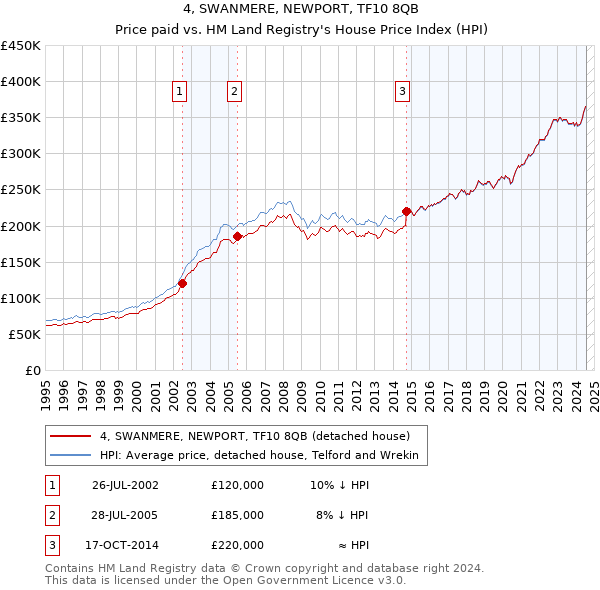 4, SWANMERE, NEWPORT, TF10 8QB: Price paid vs HM Land Registry's House Price Index