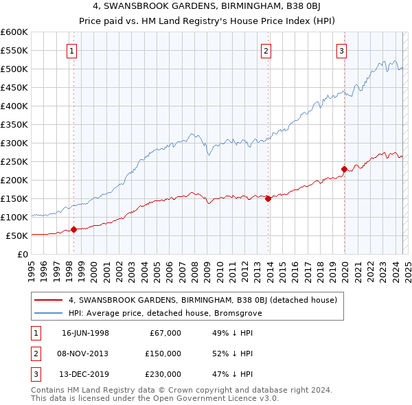 4, SWANSBROOK GARDENS, BIRMINGHAM, B38 0BJ: Price paid vs HM Land Registry's House Price Index