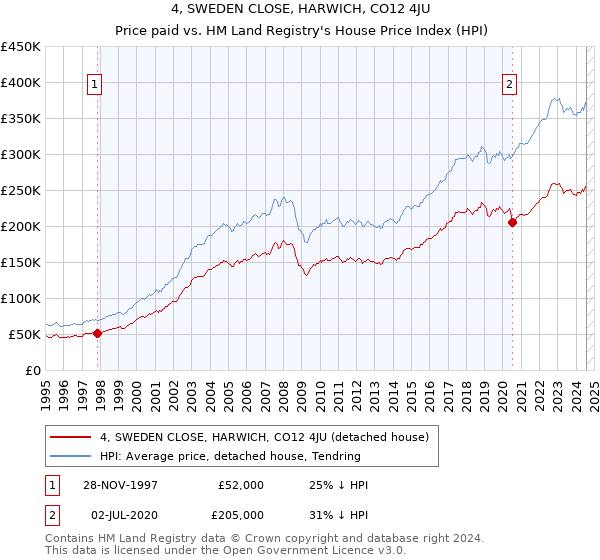 4, SWEDEN CLOSE, HARWICH, CO12 4JU: Price paid vs HM Land Registry's House Price Index