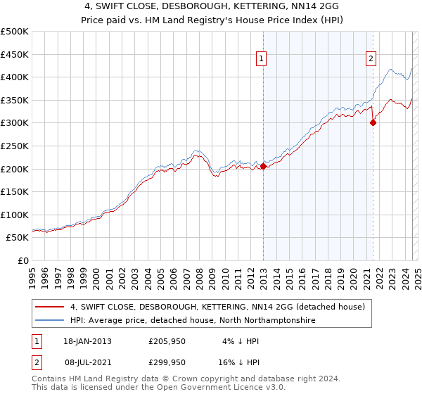 4, SWIFT CLOSE, DESBOROUGH, KETTERING, NN14 2GG: Price paid vs HM Land Registry's House Price Index