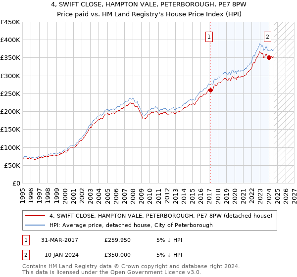 4, SWIFT CLOSE, HAMPTON VALE, PETERBOROUGH, PE7 8PW: Price paid vs HM Land Registry's House Price Index