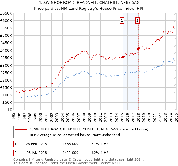 4, SWINHOE ROAD, BEADNELL, CHATHILL, NE67 5AG: Price paid vs HM Land Registry's House Price Index