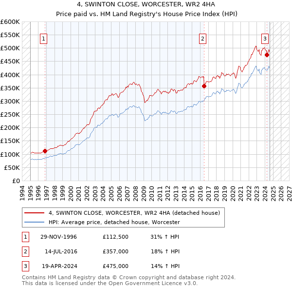 4, SWINTON CLOSE, WORCESTER, WR2 4HA: Price paid vs HM Land Registry's House Price Index