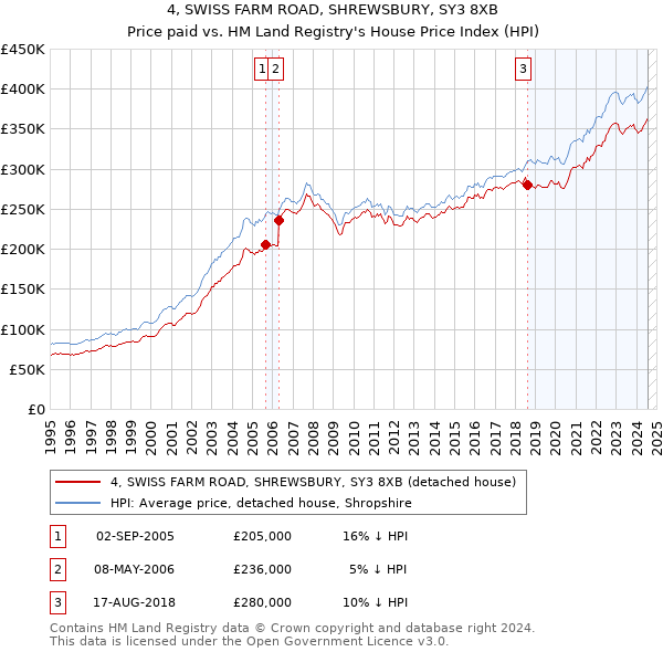 4, SWISS FARM ROAD, SHREWSBURY, SY3 8XB: Price paid vs HM Land Registry's House Price Index