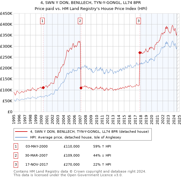 4, SWN Y DON, BENLLECH, TYN-Y-GONGL, LL74 8PR: Price paid vs HM Land Registry's House Price Index