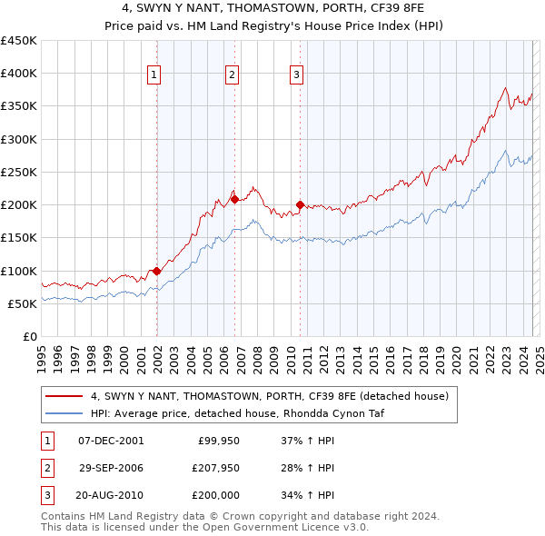 4, SWYN Y NANT, THOMASTOWN, PORTH, CF39 8FE: Price paid vs HM Land Registry's House Price Index