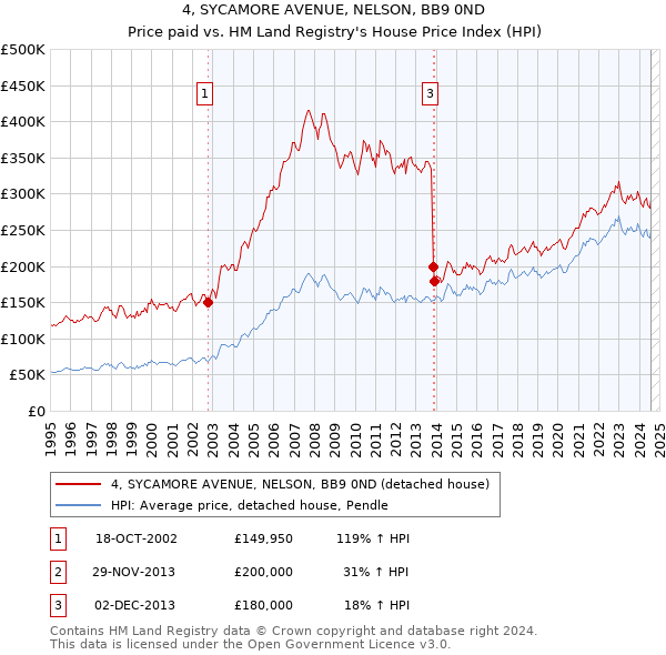 4, SYCAMORE AVENUE, NELSON, BB9 0ND: Price paid vs HM Land Registry's House Price Index