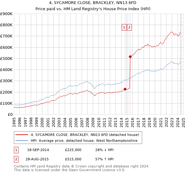 4, SYCAMORE CLOSE, BRACKLEY, NN13 6FD: Price paid vs HM Land Registry's House Price Index