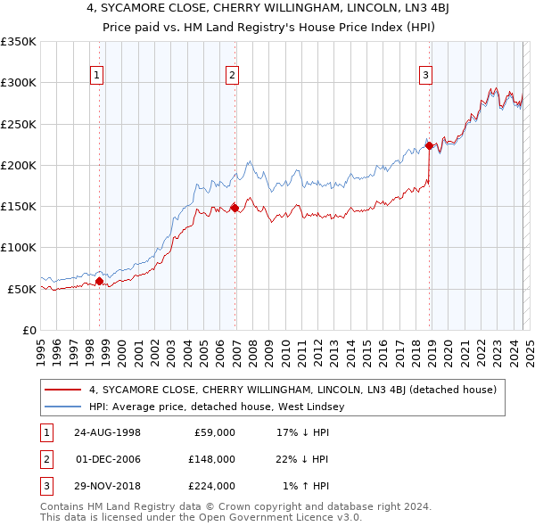 4, SYCAMORE CLOSE, CHERRY WILLINGHAM, LINCOLN, LN3 4BJ: Price paid vs HM Land Registry's House Price Index