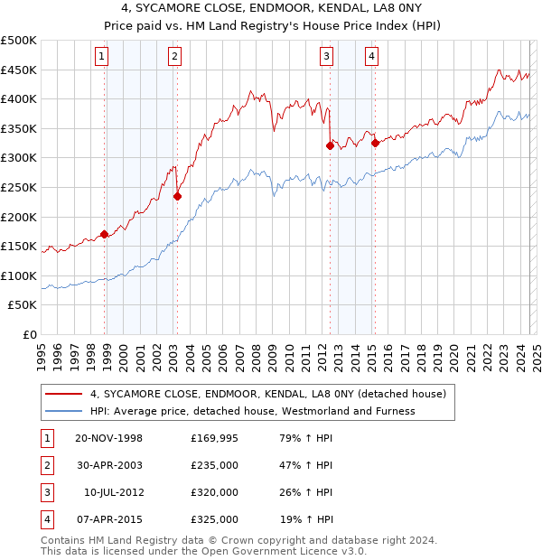 4, SYCAMORE CLOSE, ENDMOOR, KENDAL, LA8 0NY: Price paid vs HM Land Registry's House Price Index