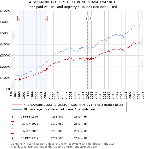 4, SYCAMORE CLOSE, STOCKTON, SOUTHAM, CV47 8FD: Price paid vs HM Land Registry's House Price Index