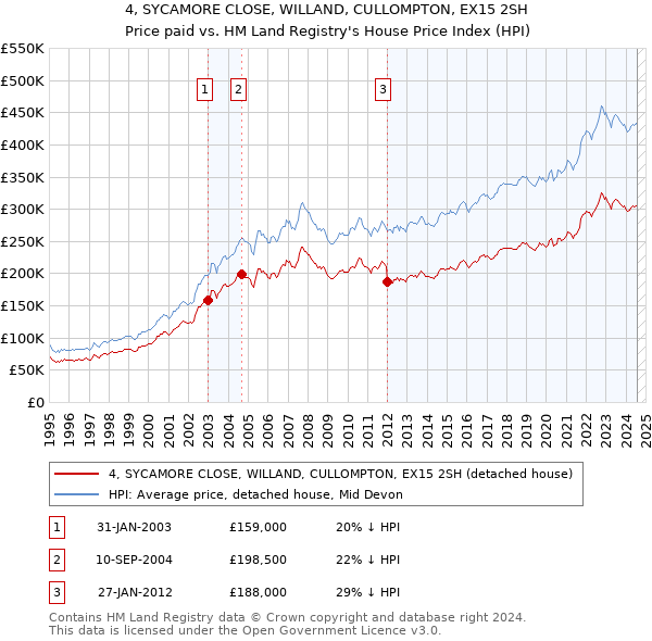 4, SYCAMORE CLOSE, WILLAND, CULLOMPTON, EX15 2SH: Price paid vs HM Land Registry's House Price Index