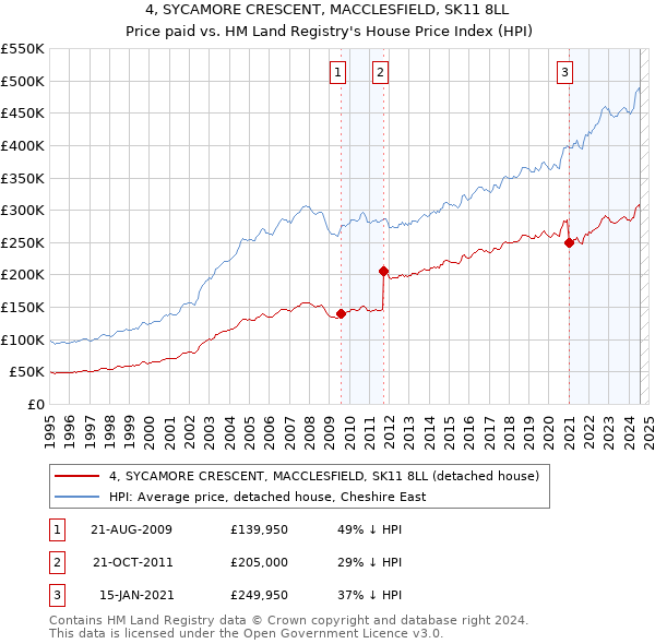 4, SYCAMORE CRESCENT, MACCLESFIELD, SK11 8LL: Price paid vs HM Land Registry's House Price Index