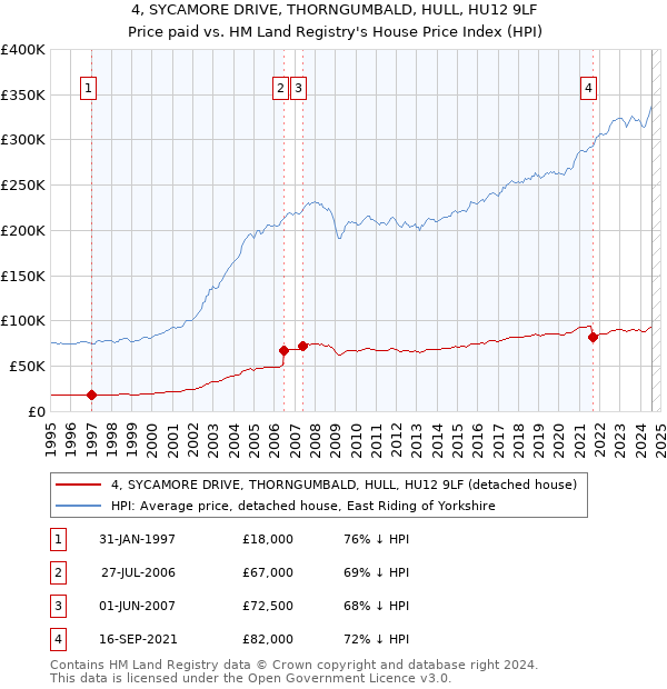 4, SYCAMORE DRIVE, THORNGUMBALD, HULL, HU12 9LF: Price paid vs HM Land Registry's House Price Index