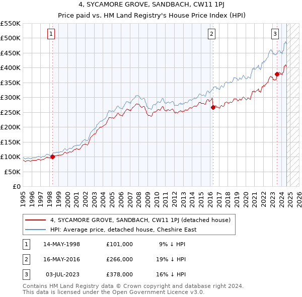 4, SYCAMORE GROVE, SANDBACH, CW11 1PJ: Price paid vs HM Land Registry's House Price Index