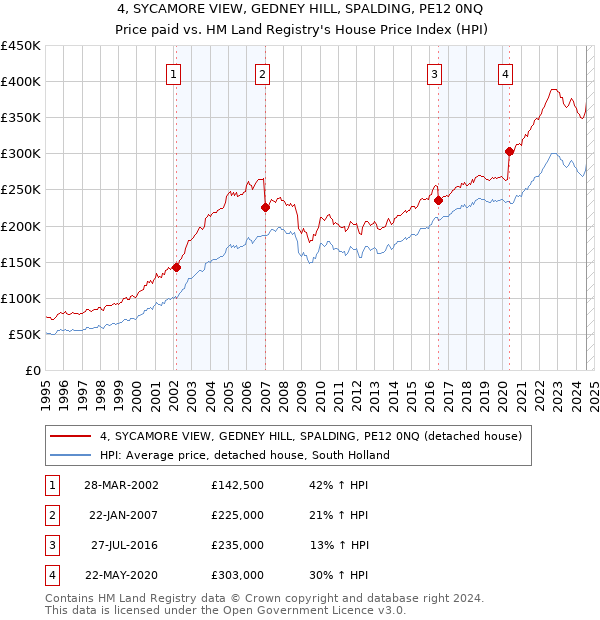 4, SYCAMORE VIEW, GEDNEY HILL, SPALDING, PE12 0NQ: Price paid vs HM Land Registry's House Price Index