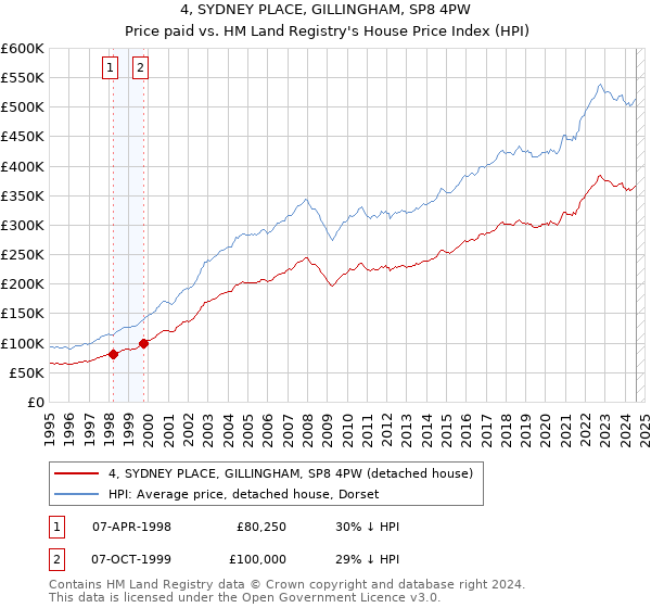 4, SYDNEY PLACE, GILLINGHAM, SP8 4PW: Price paid vs HM Land Registry's House Price Index