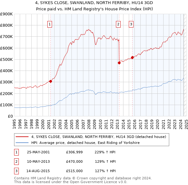 4, SYKES CLOSE, SWANLAND, NORTH FERRIBY, HU14 3GD: Price paid vs HM Land Registry's House Price Index