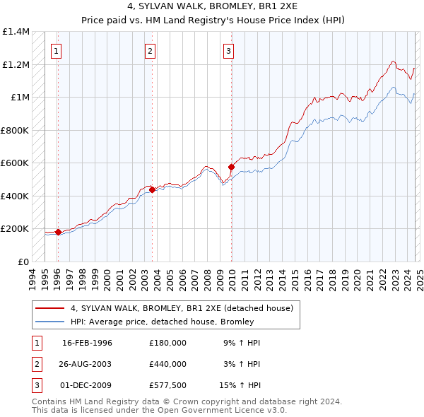 4, SYLVAN WALK, BROMLEY, BR1 2XE: Price paid vs HM Land Registry's House Price Index