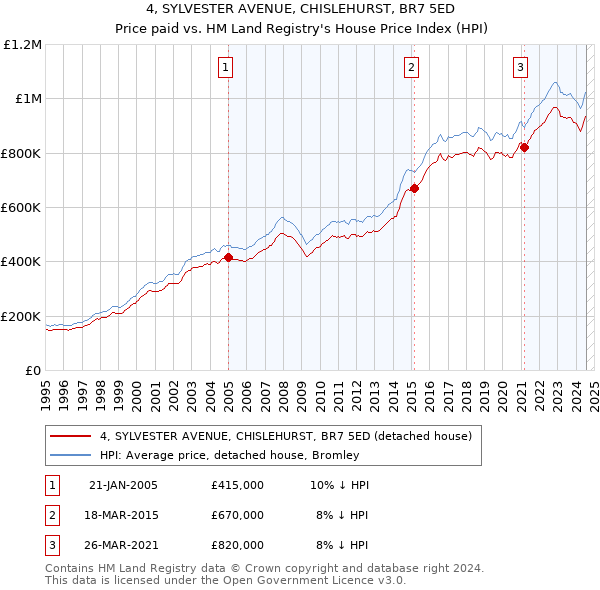 4, SYLVESTER AVENUE, CHISLEHURST, BR7 5ED: Price paid vs HM Land Registry's House Price Index