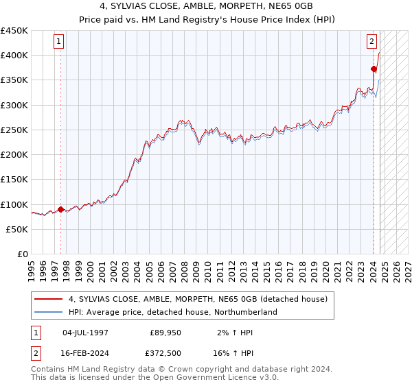 4, SYLVIAS CLOSE, AMBLE, MORPETH, NE65 0GB: Price paid vs HM Land Registry's House Price Index